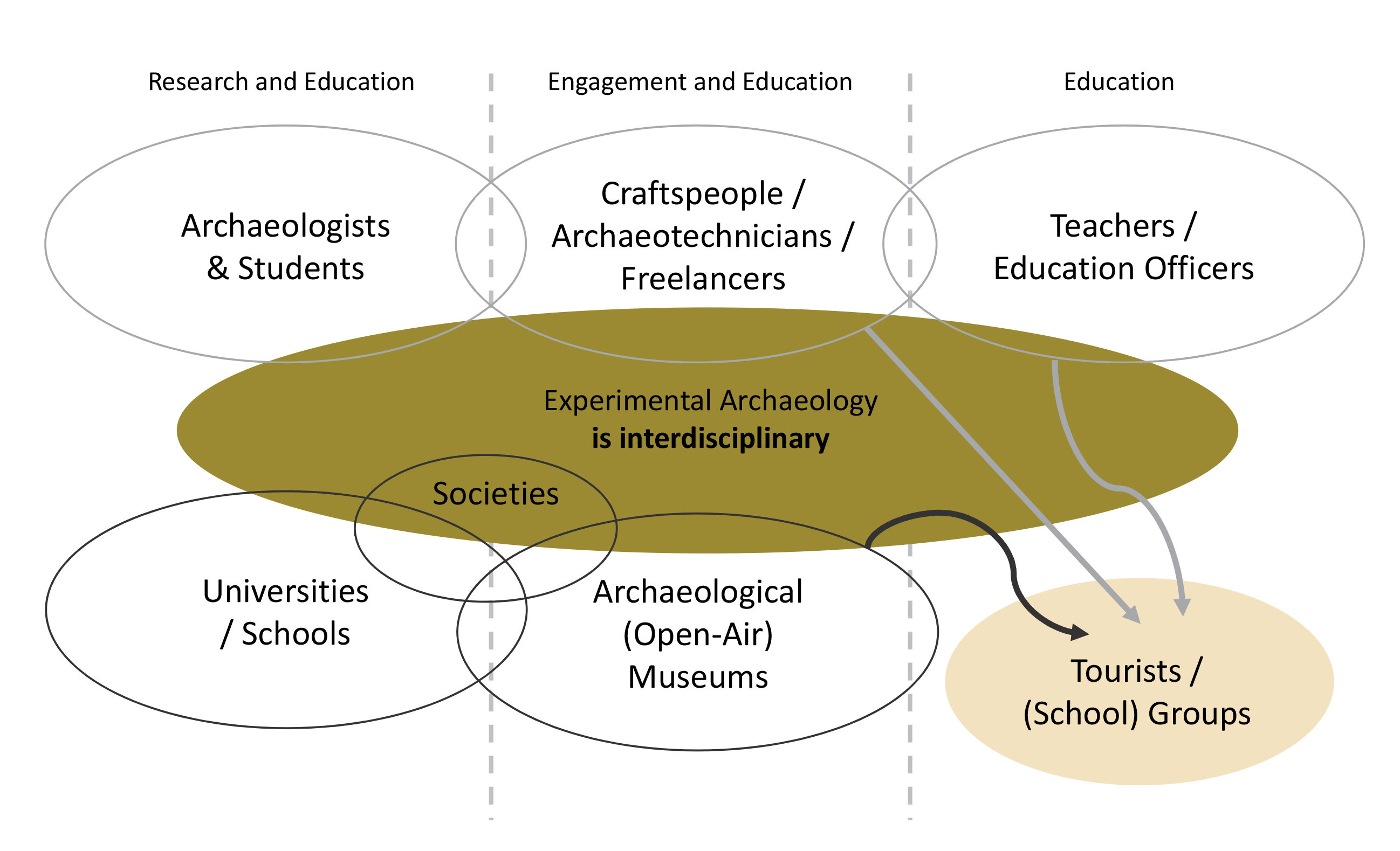 experiment of archaeology